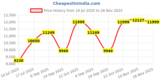 amazon.in tommy hilfiger Sienna Quartz Multifunction Silver Dial White Silicone Strap Watch for Women tommy hilfiger Price History Graph from 10 Jul 2025 to 26 Nov 2025