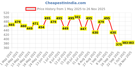 amazon.in Siens By Dabur Hair, Skin & Nails (3 in 1 Gummies) - 30 pieces | Enriched with Biotin, DHT Blocker, Plant Extracts, Vitamins & Minerals | Brightens Skin, Control Hairfall, Strengthens Hair & Nails siens by dabur Price History Graph from 1 May 2025 to 25 Nov 2025