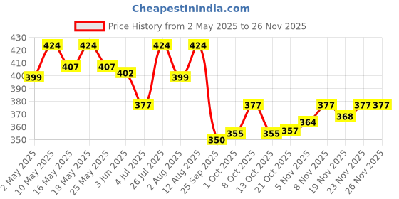 amazon.in siens by dabur Multivitamin for Women-30 capsules | 32 nutrients to support Overall Health, Energy, Hormonal balance & Joint Health, 1 count siens by dabur Price History Graph from 2 May 2025 to 25 Nov 2025