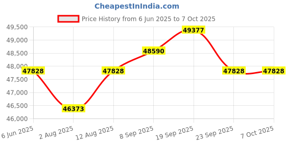 amazon.in SIENSNET Mini SSD 2TB for Mac Mini M4 Model Expansion Disk M. 2230 Compatible Memory Solid State Drive Price History Graph from 6 Jun 2025 to 6 Oct 2025