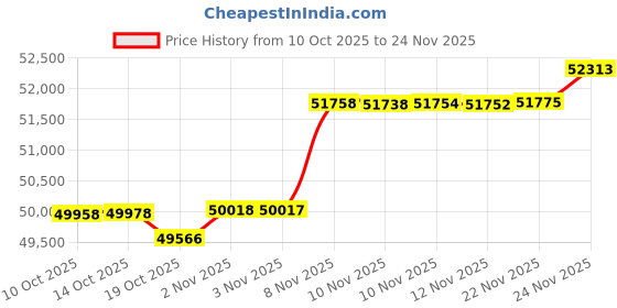 amazon.in Sierra 18-5956 Alternator - 1 Wire, No Core Price History Graph from 10 Oct 2025 to 24 Nov 2025