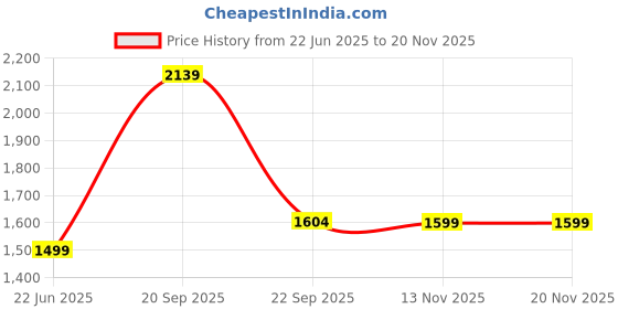 amazon.in wildcraft Sierra 35 Backpack-Black wildcraft Price History Graph from 22 Jun 2025 to 19 Nov 2025