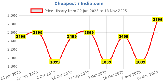 amazon.in wildcraft Sierra 45 LP Backpack-Black wildcraft Price History Graph from 22 Jun 2025 to 18 Nov 2025