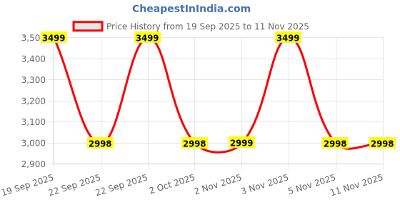 amazon.in wildcraft Sierra 45 Pro Backpack-Black wildcraft Price History Graph from 19 Sep 2025 to 10 Nov 2025