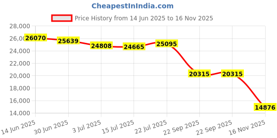 amazon.in Sierra International 68399P Tachometer Price History Graph from 14 Jun 2025 to 16 Nov 2025