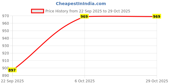 amazon.in caprese Siesta Chain Sling Small Black caprese Price History Graph from 22 Sep 2025 to 29 Oct 2025