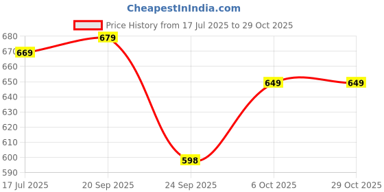 amazon.in caprese SIESTA CHAIN SLING SMALL MAROON caprese Price History Graph from 17 Jul 2025 to 28 Oct 2025