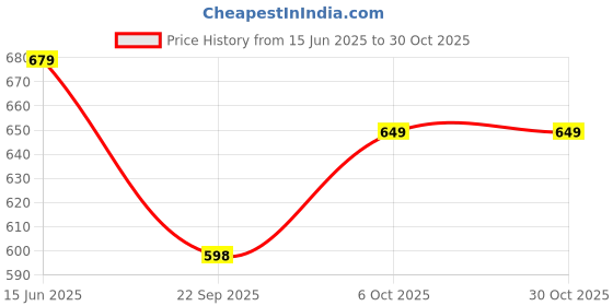 amazon.in caprese Siesta Chain Sling Small Navy caprese Price History Graph from 15 Jun 2025 to 30 Oct 2025