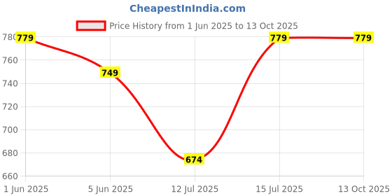 amazon.in Sifa Carpet Hand Woven Modern Shaggy Bed Side Runner with 2Inch Pile Height Grey Color 2x3 Feet sifa carpet Price History Graph from 1 Jun 2025 to 13 Oct 2025