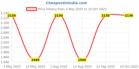amazon.in Sifa Carpet Super Softness Floral Design Rectangular Carpet For Living Room (Red Color 6X8 Feet) Price History Graph from 3 May 2025 to 9 Oct 2025