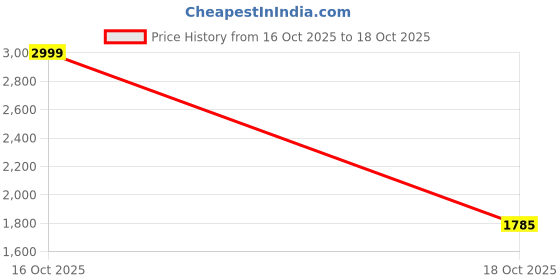 amazon.in SIFA TECH 1080P HD Smart Bulb Holder IP Camera | WiFi Indoor Security Camera with Multi-Device Viewing | Compatible with Android, iOS & PC Price History Graph from 16 Oct 2025 to 18 Oct 2025