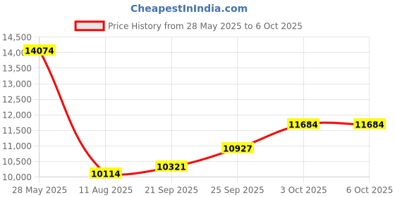 amazon.in Sifely Smart Lock POE Gateway (Power Over Ethernet, Wired Gateway) Price History Graph from 28 May 2025 to 3 Oct 2025