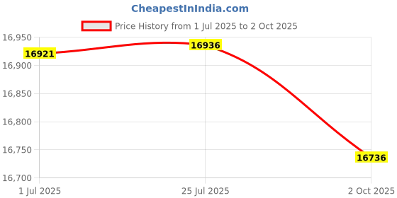 amazon.in SIFELY Smart Lock, Smart Lock Front Door, Keyless Entry Door Lock, Smart Deadbolt, Smart Door Lock, Deadbolt Lock, Digital Door Lock, Keypad Deadbolt Lock, Smart Lock Deadbolt, Black Price History Graph from 1 Jul 2025 to 2 Oct 2025