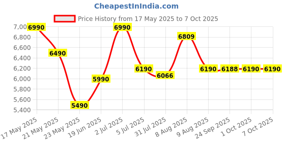 amazon.in sifene Cold Press Juicer Machine, Compact Single Serve Slow Masticating Juicer, Vegetable and Fruit Juice Extractor Maker Squeezer, Easy to Clean, Non-BPA, Grey sifene Price History Graph from 17 May 2025 to 6 Oct 2025