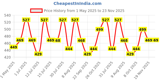 amazon.in Sifoz Free Size Neoprene Posture Corrector For Men And Women Back Support Belt Back Pain Back Straight And Shoulder Support Belt sifoz Price History Graph from 1 May 2025 to 23 Nov 2025