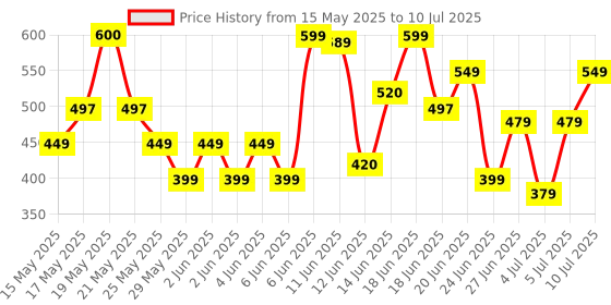 amazon.in SIFRA Mosquito Net for Double Bed - King Size Foldable Machardani Polyester 30GSM Strong Net Blue 1 sifra Price History Graph from 15 May 2025 to 10 Jul 2025