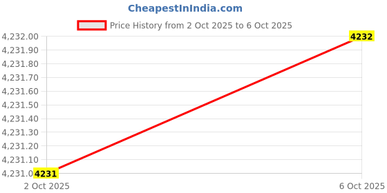 amazon.in SIGANDG 10pcs Low Jcase Block Fuse car Fuse for Trucks Cars and SUVS (20A/30A/40A/50A/60A, 2pcs Each) Price History Graph from 2 Oct 2025 to 6 Oct 2025