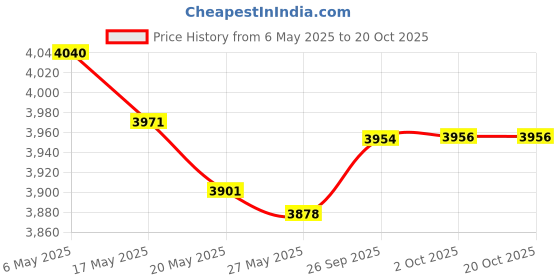 amazon.in SIGANDG AMI/Midi Fuse 40A High Current Bolt-on Fuse 40 Amp for Cars, Buses, Trucks, Caravans, Construction Vehicles (Pack of 3) sigandg Price History Graph from 6 May 2025 to 17 Oct 2025