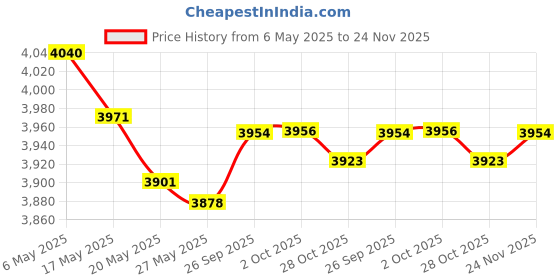 amazon.in SIGANDG AMI/Midi Fuse 80A High Current Bolt-on Fuse 80 Amp for Cars, Buses, Trucks, Caravans, Construction Vehicles (Pack of 3) sigandg Price History Graph from 6 May 2025 to 24 Nov 2025