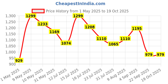 amazon.in vismay's Sigdi indias First Iron Sigadi With Smooth Edges, Strong Stand With Vertical Support Strong Riveted Rods, Wooden Handle, Angeethi Chulha Heater Wood Stove for Cooking and Outdoor Parties vismay's Price History Graph from 1 May 2025 to 19 Oct 2025