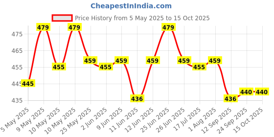 amazon.in sightbomb Bare Shoulder Ruched Premium Butter Soft Feather Touch Microfiber Cuddle TEE Fullsleeve TOP for Women sightbomb Price History Graph from 5 May 2025 to 15 Oct 2025