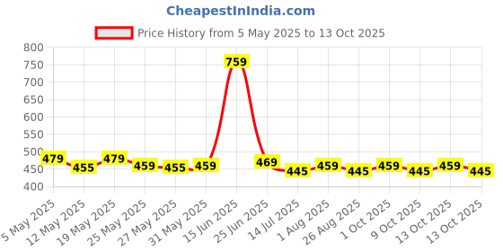 amazon.in sightbomb Gathered Ruched FRONTFLOW Ultra Soft Microfiber SOFTLINE Cuddle TEE Fullsleeve TOP for Women sightbomb Price History Graph from 5 May 2025 to 13 Oct 2025