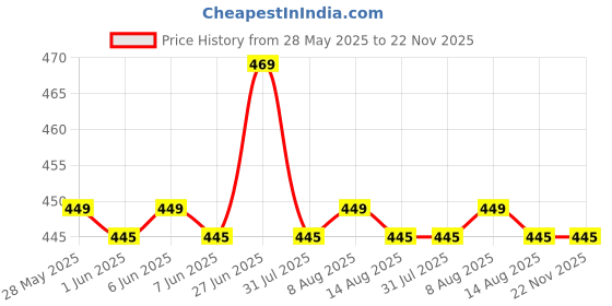 amazon.in sightbomb Half Sleeves DARPED SKIMS Gathered Ruched FRONTFLOW Ultra Soft Microfiber SOFTLINE Cuddle TEE TOP for Women sightbomb Price History Graph from 28 May 2025 to 22 Nov 2025