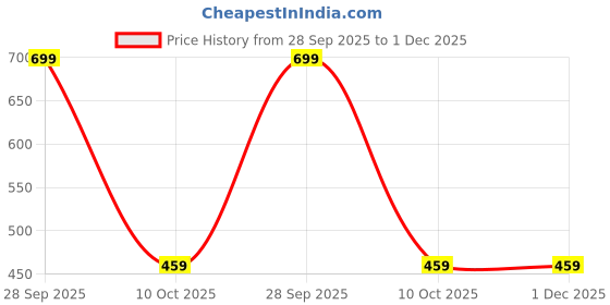 amazon.in sightbomb Off Shoulder Feather Touch Microfiber Corset Tops for Women sightbomb Price History Graph from 28 Sep 2025 to 30 Nov 2025