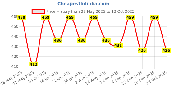 amazon.in sightbomb Round Neck Short Sleeve Ultra Soft Front Support Cuddle TEE Microfiber Soft TOP for Women sightbomb Price History Graph from 28 May 2025 to 13 Oct 2025