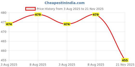 amazon.in sightbomb SKIMS Microfiber Ultra Soft Round Neck Front Zip Long Sleeve Cuddle TEE Active WEAR/Casual WEAR TOP for Women sightbomb Price History Graph from 3 Aug 2025 to 21 Nov 2025
