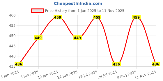 amazon.in sightbomb SKIMS OH SO Soft Scoop Neck Short Sleeves Feather Touch Cuddle TEE SOFTLINE TOP for Women sightbomb Price History Graph from 1 Jun 2025 to 11 Nov 2025