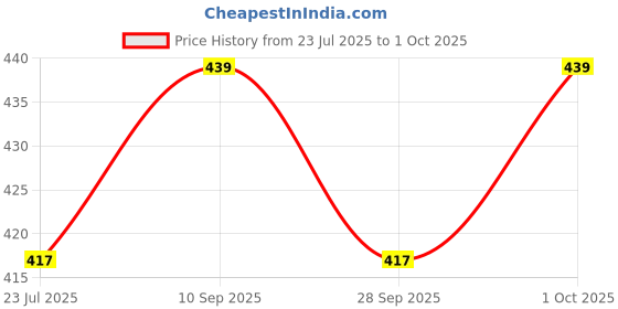 amazon.in sightbomb SKIMS Seamless Front Support Micro Fiber Ultra Soft Feather Touch SOFTLINE Square Neck Double Layered Spaghetti Tank TOP for Women sightbomb Price History Graph from 23 Jul 2025 to 1 Oct 2025