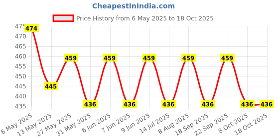 amazon.in sightbomb SKIMS Ultra Soft Afford LUX Edition Draped Cowl Neck FRONTFLOW Gathered Ruched SOFTLINE Sleeveless TOP for Women sightbomb Price History Graph from 6 May 2025 to 18 Oct 2025