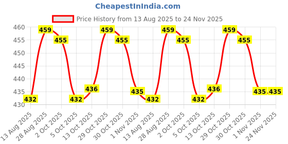 amazon.in SIGHTBOMB SKIMS Ultra Soft Afford LUX Edition Draped Cowl Neck FRONTFLOW Gathered Ruched SOFTLINE Sleeveless TOP for Women Price History Graph from 13 Aug 2025 to 24 Nov 2025