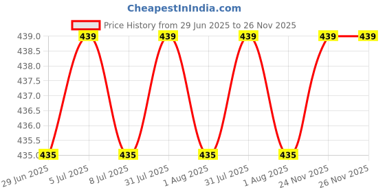 amazon.in sightbomb SKIMS Ultra Soft Microfiber Funnel HIGH Neck Sleeveless Suede Feel Cuddle TEE SOFTLINE TOP for Women sightbomb Price History Graph from 29 Jun 2025 to 24 Nov 2025