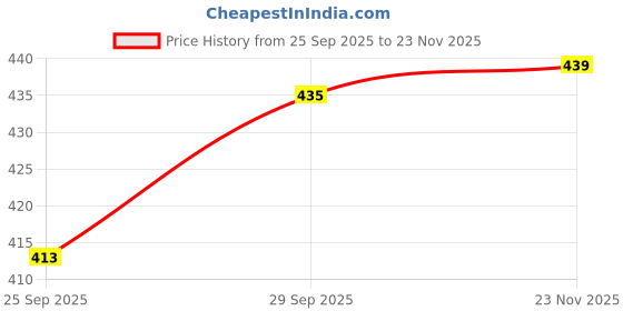 amazon.in sightbomb SKIMS Ultra Soft Microfiber Funnel HIGH Neck Sleeveless Suede Feel Cuddle TEE SOFTLINE TOP for Women sightbomb Price History Graph from 25 Sep 2025 to 23 Nov 2025