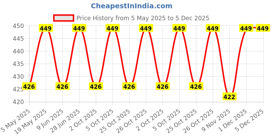 amazon.in sightbomb SKIMS Ultra Soft Microfiber OH SO Soft Boat Neck Sleeveless Ruched SOFTLINE Cuddle TEE Tank TOP for Women TOP sightbomb Price History Graph from 5 May 2025 to 5 Dec 2025