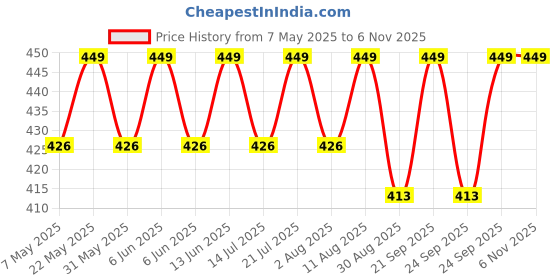 amazon.in SIGHTBOMB SKIMS Ultra Soft Microfiber OH SO Soft Boat Neck Sleeveless Ruched SOFTLINE Cuddle TEE Tank TOP for Women TOP sightbomb Price History Graph from 7 May 2025 to 6 Nov 2025