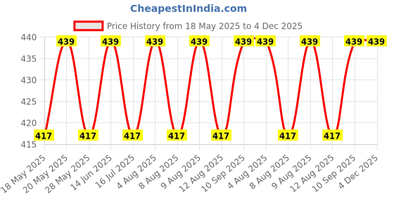 amazon.in sightbomb Ultra Soft Premium Feather Touch Cuddle TEE Micro Fibre Spaghetti Tank Tops for Women sightbomb Price History Graph from 18 May 2025 to 4 Dec 2025
