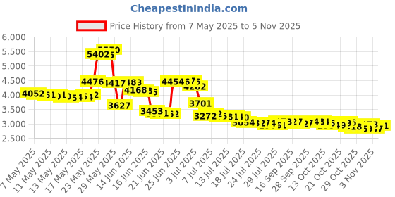amazon.in vnox Sigil of Lucifer Seal of Satan Symbol Signet Ring Band for Men Boys,Talisman Amulet Jewelry vnox Price History Graph from 7 May 2025 to 5 Nov 2025