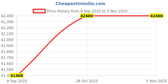 amazon.in Siglent Technologies SDG1032X Arbitrary Waveform - Function Generator Price History Graph from 9 Sep 2025 to 3 Nov 2025