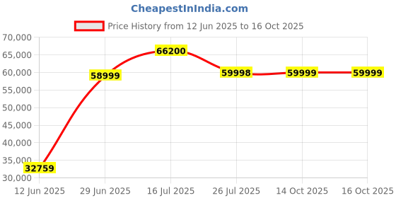 amazon.in Sigma 10-18mm F/2.8 DC DN Contemporary Lens for L-Mount sigma Price History Graph from 12 Jun 2025 to 16 Oct 2025