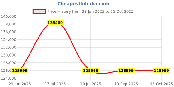 amazon.in Sigma 14-24mm f/2.8 DG DN Art Lens for Sony E Mount Mirror-Less Cameras (Black) Price History Graph from 29 Jun 2025 to 14 Oct 2025