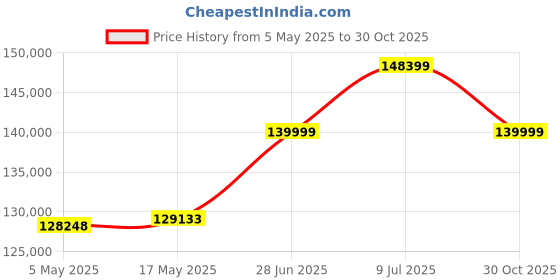 amazon.in Sigma 150-600mm f/5-6.3 DG DN OS Sports Lens for Sony E Mount Cameras (747965) (Black) Price History Graph from 5 May 2025 to 30 Oct 2025