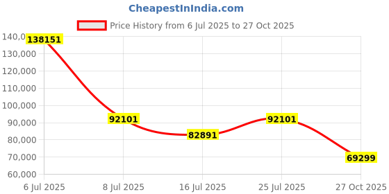 amazon.in Sigma 15mm F/1.4 Fisheye DG DN Art Lens for Sony E Mount Mirrorless Camera Lens Price History Graph from 6 Jul 2025 to 27 Oct 2025