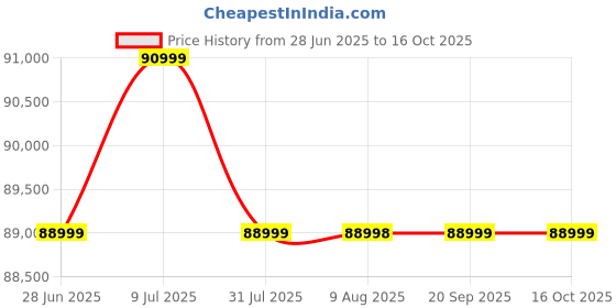 amazon.in Sigma 16-28mm f/2.8 DG DN Contemporary Lens for Sony E Mount Full Frame Mirror Less Cameras (Black) Price History Graph from 28 Jun 2025 to 15 Oct 2025