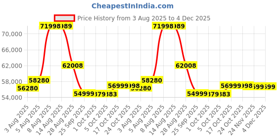 amazon.in Sigma 16-300mm f/3.5-6.7 DC OS Contemporary Lens for Canon RF MirrorLess Cameras Price History Graph from 3 Aug 2025 to 3 Dec 2025
