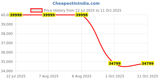 amazon.in Sigma 16mm f/1.4 DC DN Contemporary Lens for Canon RF Mount Price History Graph from 22 Jul 2025 to 10 Oct 2025