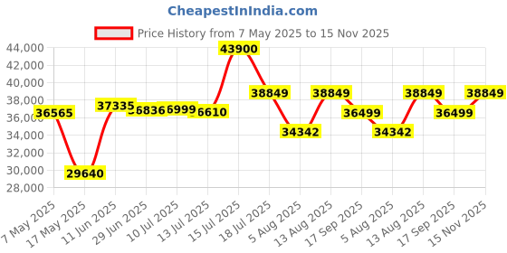 amazon.in Sigma 16mm f/1.4 DC DN Contemporary Lens for FUJIFILM X Mount Mirrorless Cameras(APS-C Format) (Black) sigma Price History Graph from 7 May 2025 to 15 Nov 2025