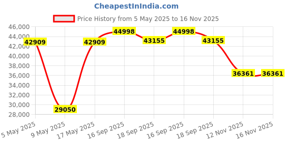 amazon.in Sigma 16Mm F/1.4 Dc Dn Contemporary Lens for Nikon Z Mount Mirrorless Cameras - Black Price History Graph from 5 May 2025 to 16 Nov 2025
